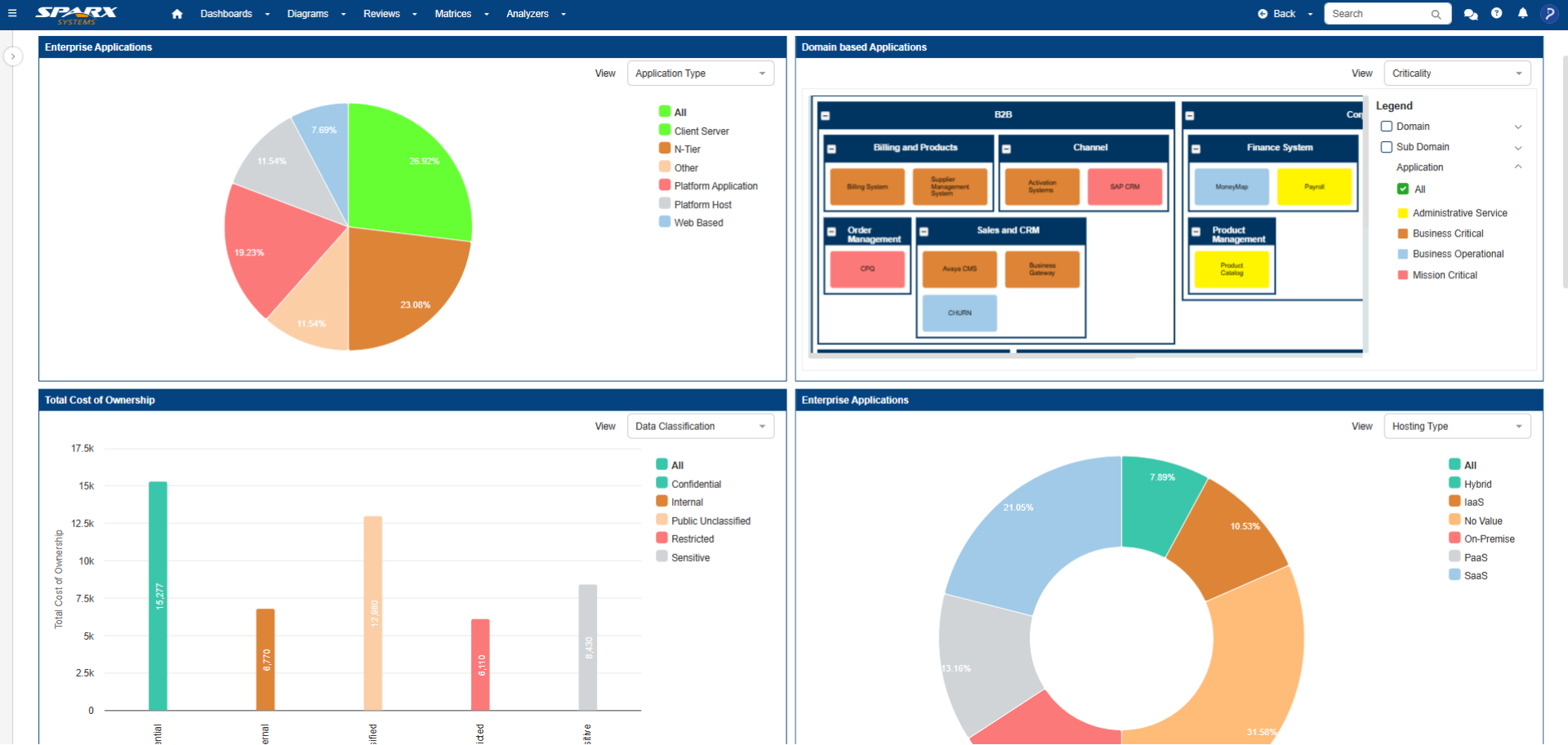 create curated dashboards views directly from Sparx EA Models